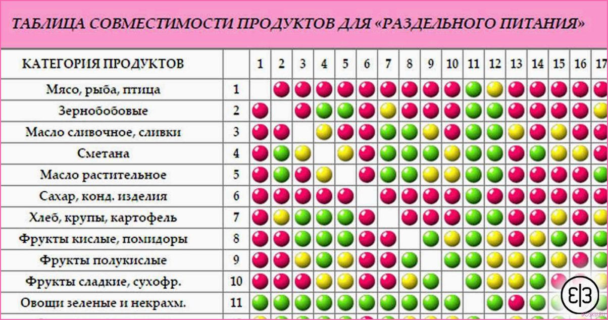 Раздельное питание: принципы и польза для организма