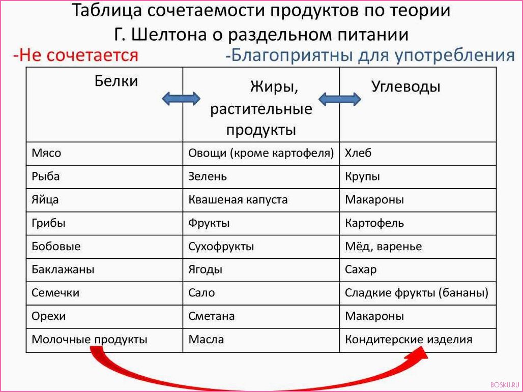 Раздельное питание: принципы и польза для организма