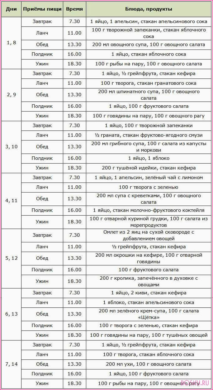 Бразильская диета: меню на неделю, принципы, отзывы