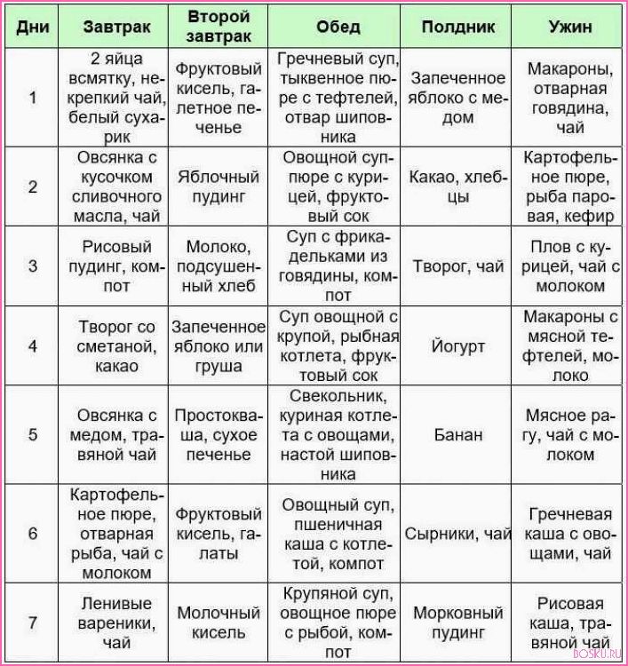 Диета при гастрите: полезные советы и рекомендации