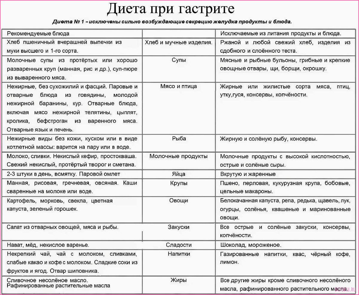 Диета при гастрите: полезные советы и рекомендации