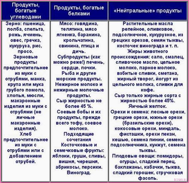 Низкоуглеводная диета: принципы, польза и примеры меню