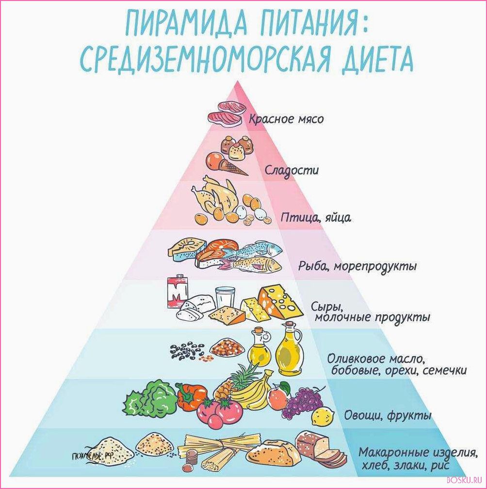 Секреты и польза Средиземноморской диеты: рецепты и принципы питания