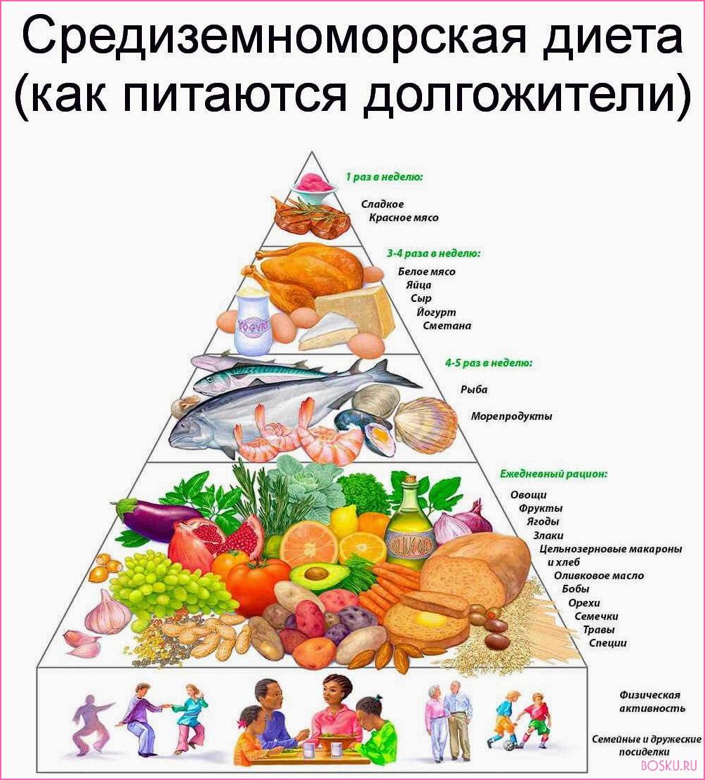 Секреты и польза Средиземноморской диеты: рецепты и принципы питания